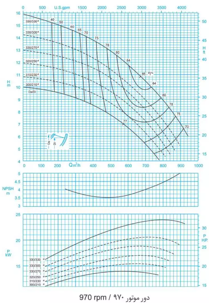 منحنی عملکرد پمپ سانتریفیوژ (گریز از مرکز) حلزونی پمپیران سری ER 250-330 (970rpm)