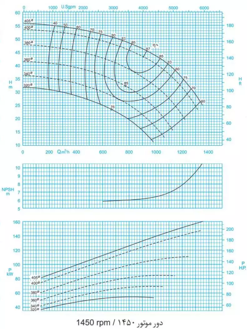 منحنی عملکرد پمپ سانتریفیوژ (گریز از مرکز) حلزونی پمپیران سری ER 250-400 (1450rpm)