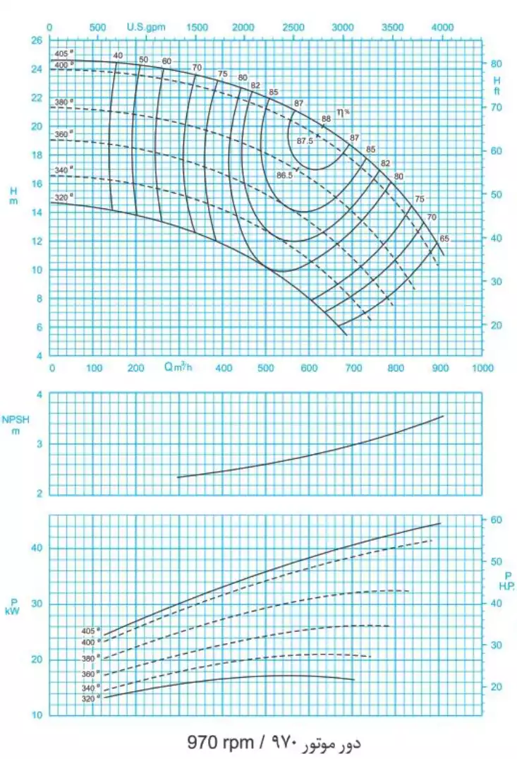 منحنی عملکرد پمپ سانتریفیوژ (گریز از مرکز) حلزونی پمپیران سری ER 250-400 (970rpm)