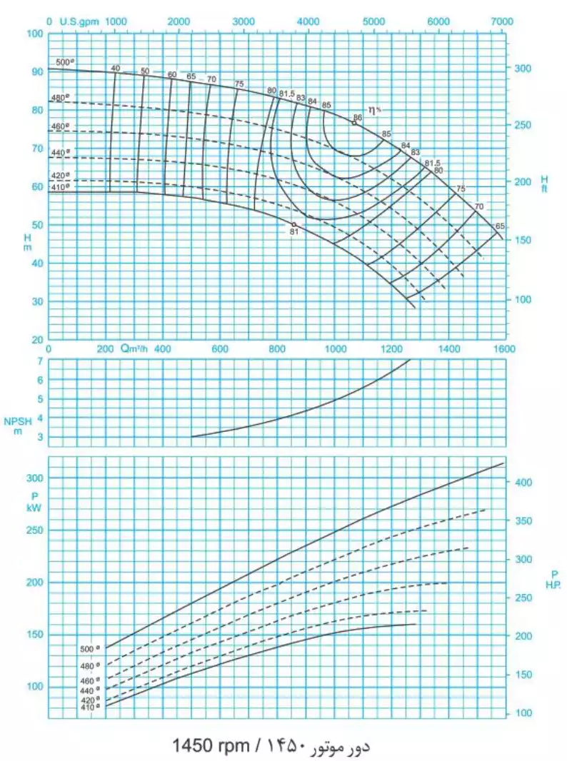 منحنی عملکرد پمپ سانتریفیوژ (گریز از مرکز) حلزونی پمپیران سری ER 250-500 (1450rpm)