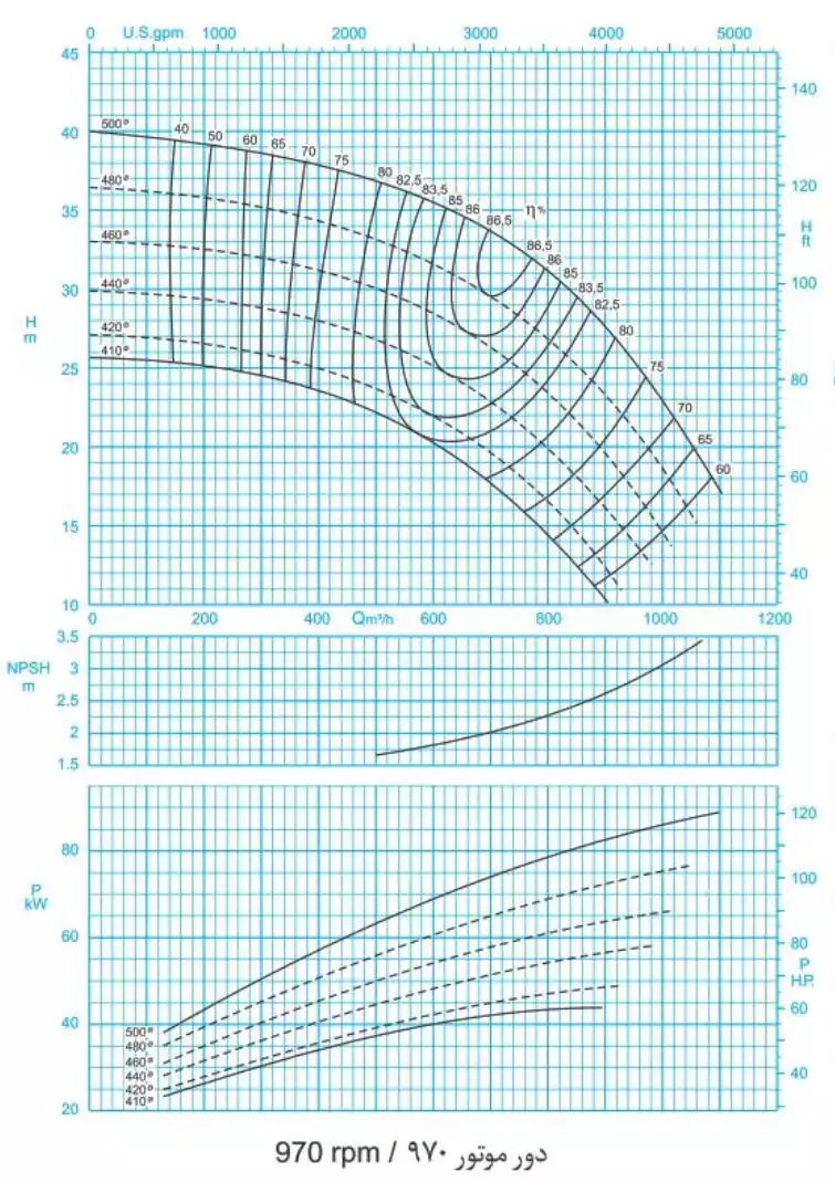 منحنی عملکرد پمپ سانتریفیوژ (گریز از مرکز) حلزونی پمپیران سری ER 250-500 (970rpm)
