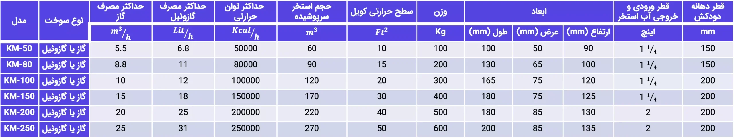 جدول مشخصات فنی پکیج گرمایشی خزر منبع بندر سه حالته khazar manba khazarmanba