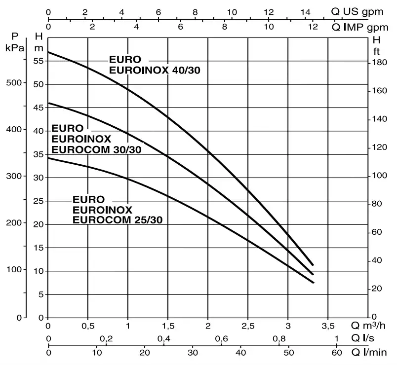 منحنی عملکرد پمپ آبرسانی استیل داب (DAB) سری Euroinox (تک فاز) DAB multistage centrifugal pump euroinox series 1Phase Euroinox 40/30m