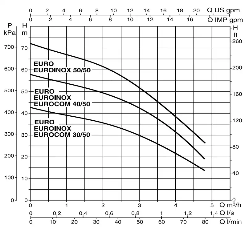 منحنی عملکرد پمپ آبرسانی استیل داب (DAB) سری Euroinox (تک فاز) DAB multistage centrifugal pump euroinox series 1Phase Euroinox 50/50m