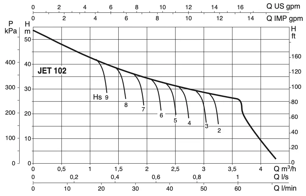 منحنی عملکرد پمپ آبرسانی داب (DAB) JET 102M (تک فاز)