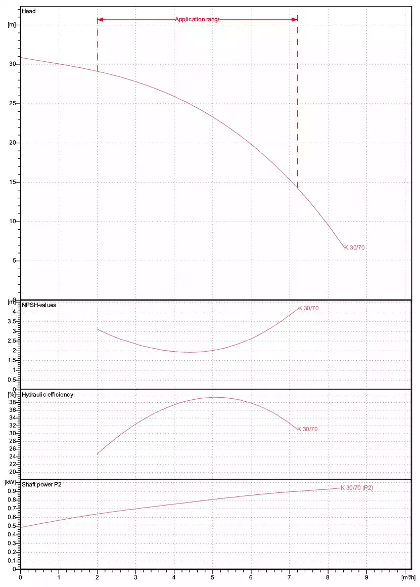 منحنی عملکرد K 30/70M K 30/70m performance Curve