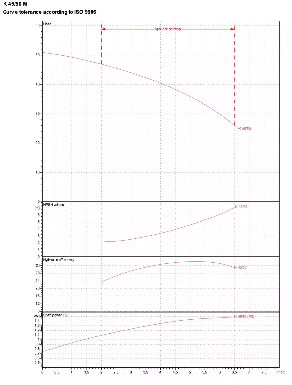 منحنی عملکرد K 45/50m K 45/50m performance curve