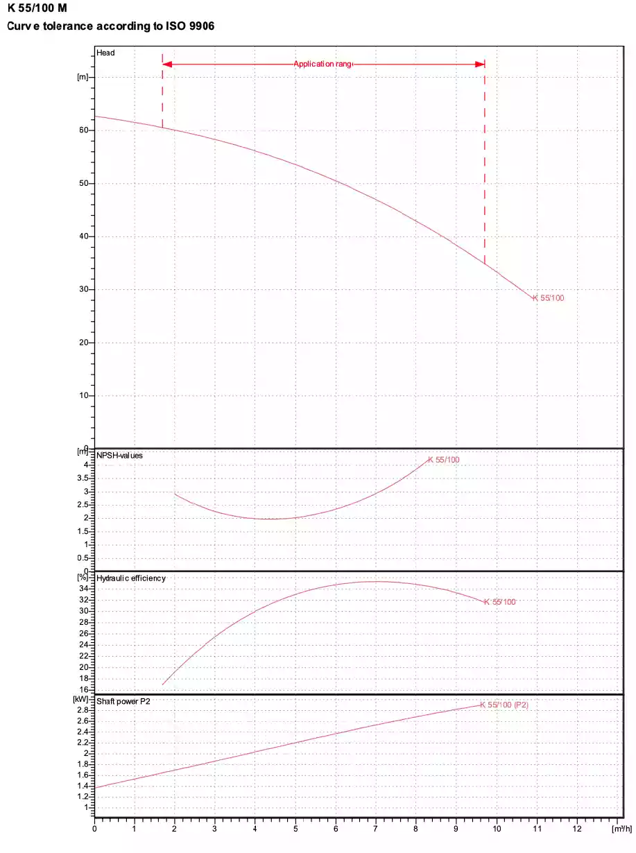 منحنی عملکرد K 55/100m K 55/100m performance curve