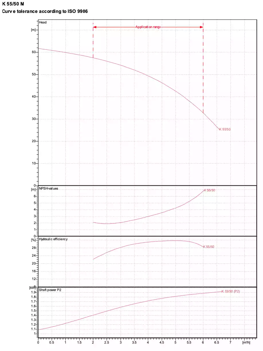 منحنی عملکرد K 55/50m K 55/50m performance curve
