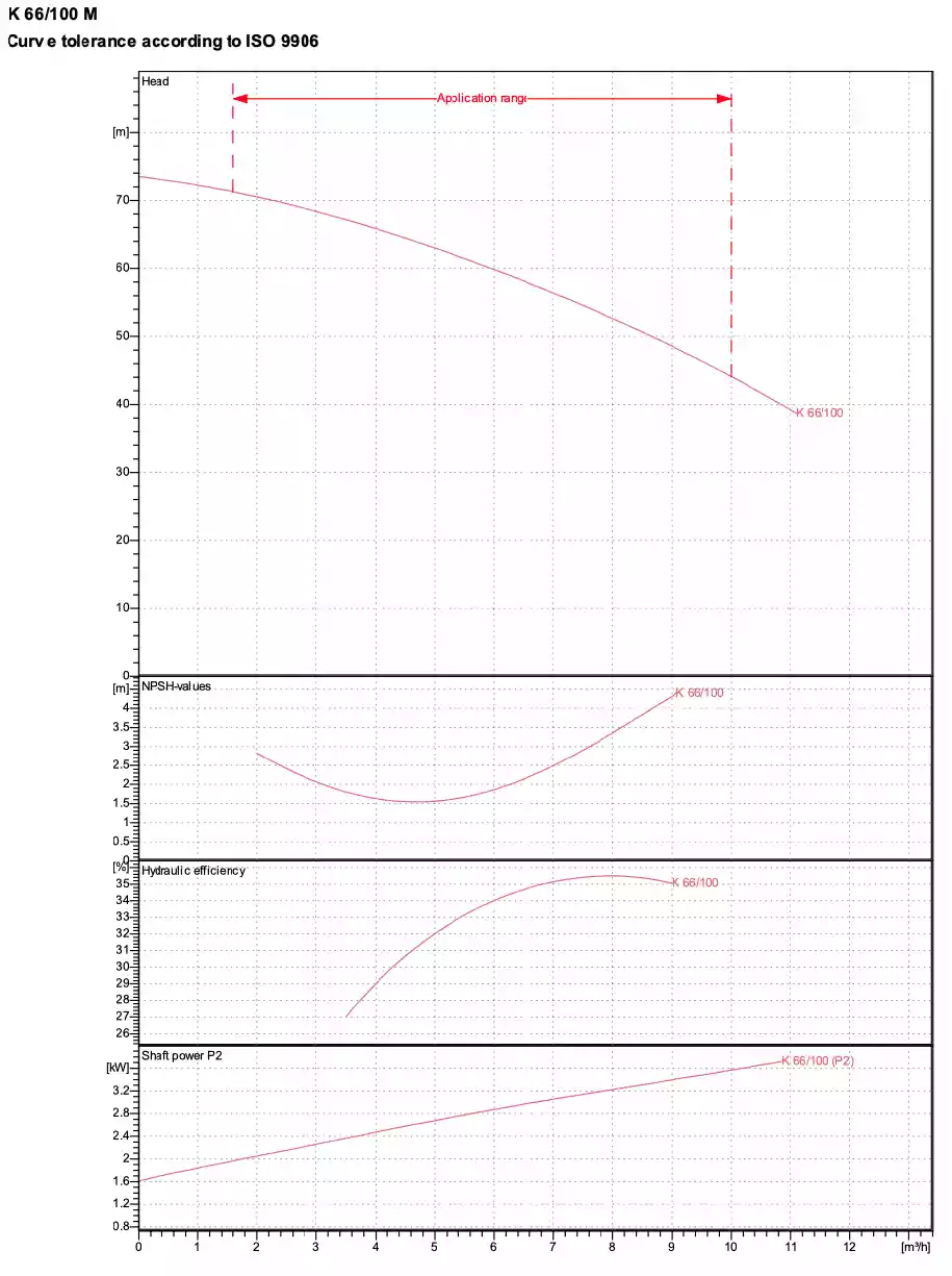 منحنی عملکرد K 66/100m K 66/100m performance curve