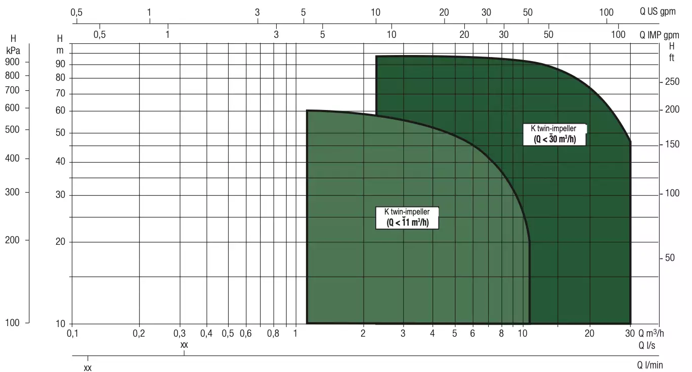 منحنی عملکرد پمپ آبرسانی داب (DAB) سری K (تک فاز) dab centrifugal pump k series 1phase دو پروانه