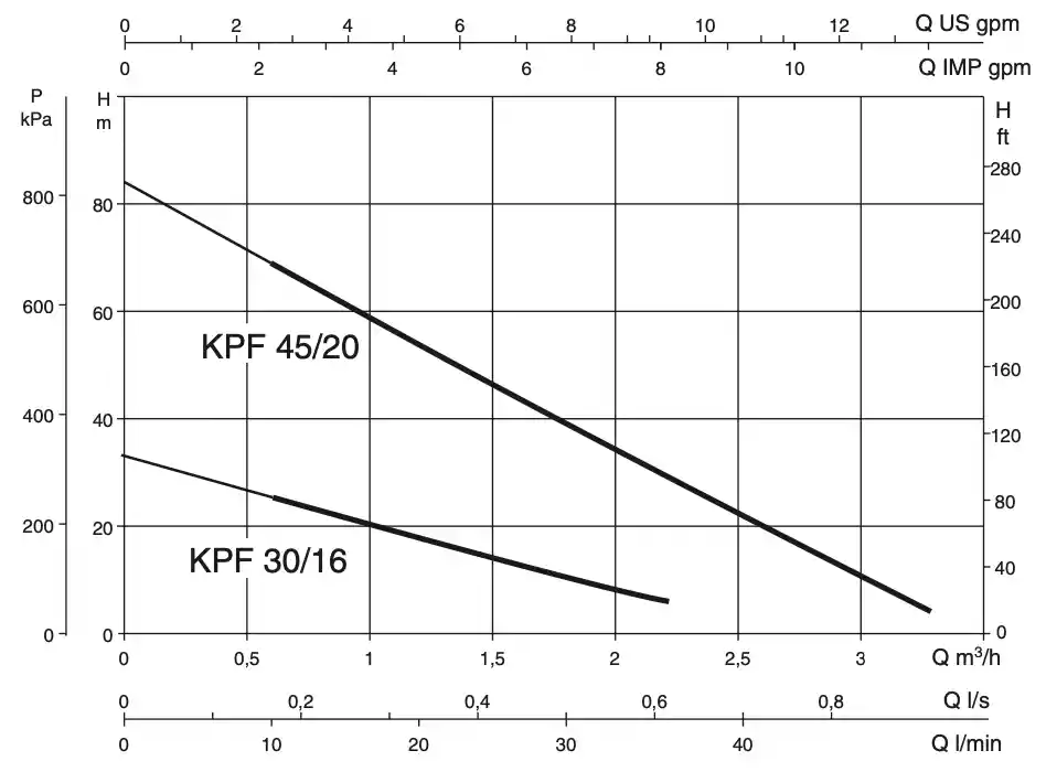 منحنی عملکرد پمپ آبرسانی داب (DAB) سری KPF (تک فاز) DAB peripheral centrifugal pump KPF series 1Phase