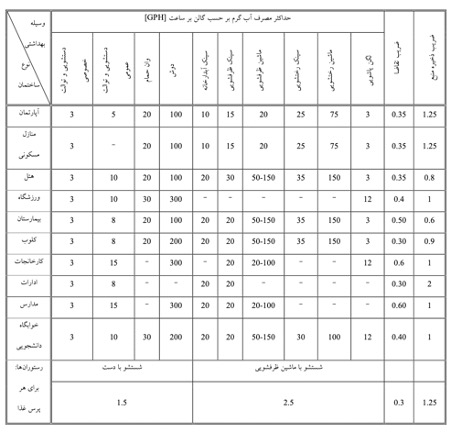 جدول محاسبه منبع آبگرم