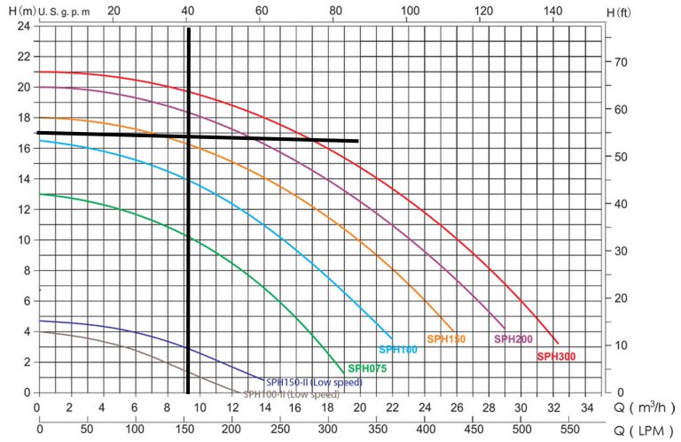 نمودار مثال برای محاسبه پمپ تصفیه استخر و جکوزی