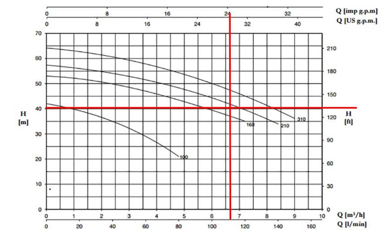 نمودار مثال در محاسبه بوستر پمپ آبرسانی