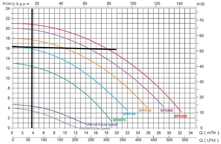 نمودار پمپ جکوزی مثال در محاسبه پمپ تصفیه استخر و جکوزی